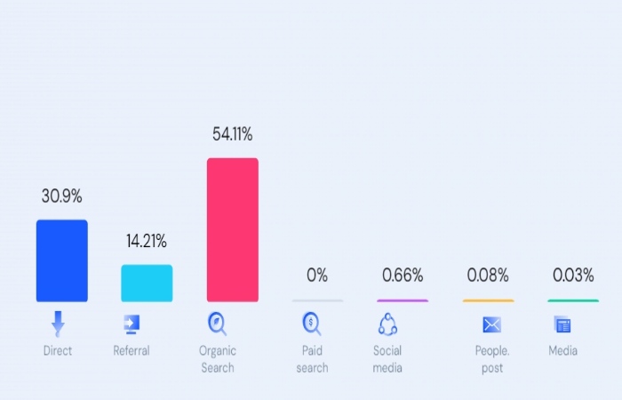 M.anwap.love Top Traffic Sources